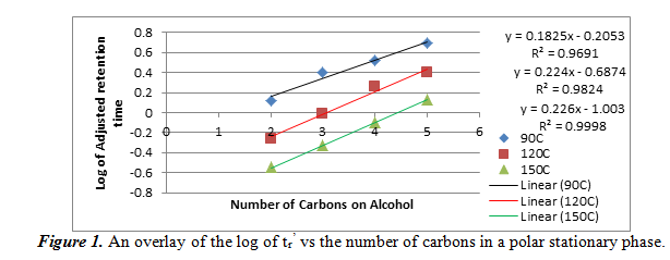 Gas Chromatography Retention Time Chart