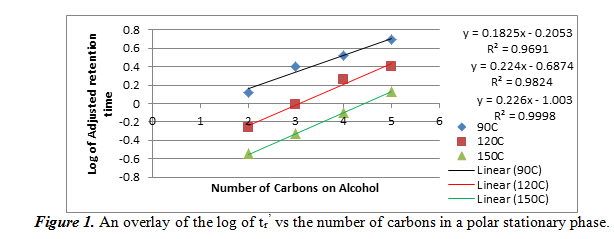 overlay of the log of tr’ vs the number of carbons in a polar stationary phase