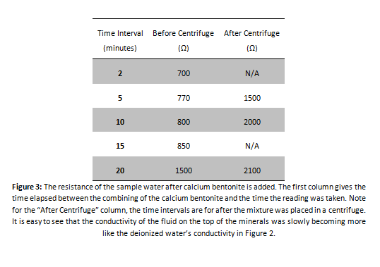 resistance of the sample water