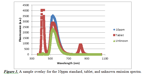 sample overlay for the 10ppm standard
