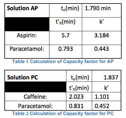 Chromatogram Experiment - Table showing capacity factor 