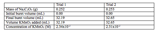 Ferric - Figure 3 calculate the molarity of the KMnO4 