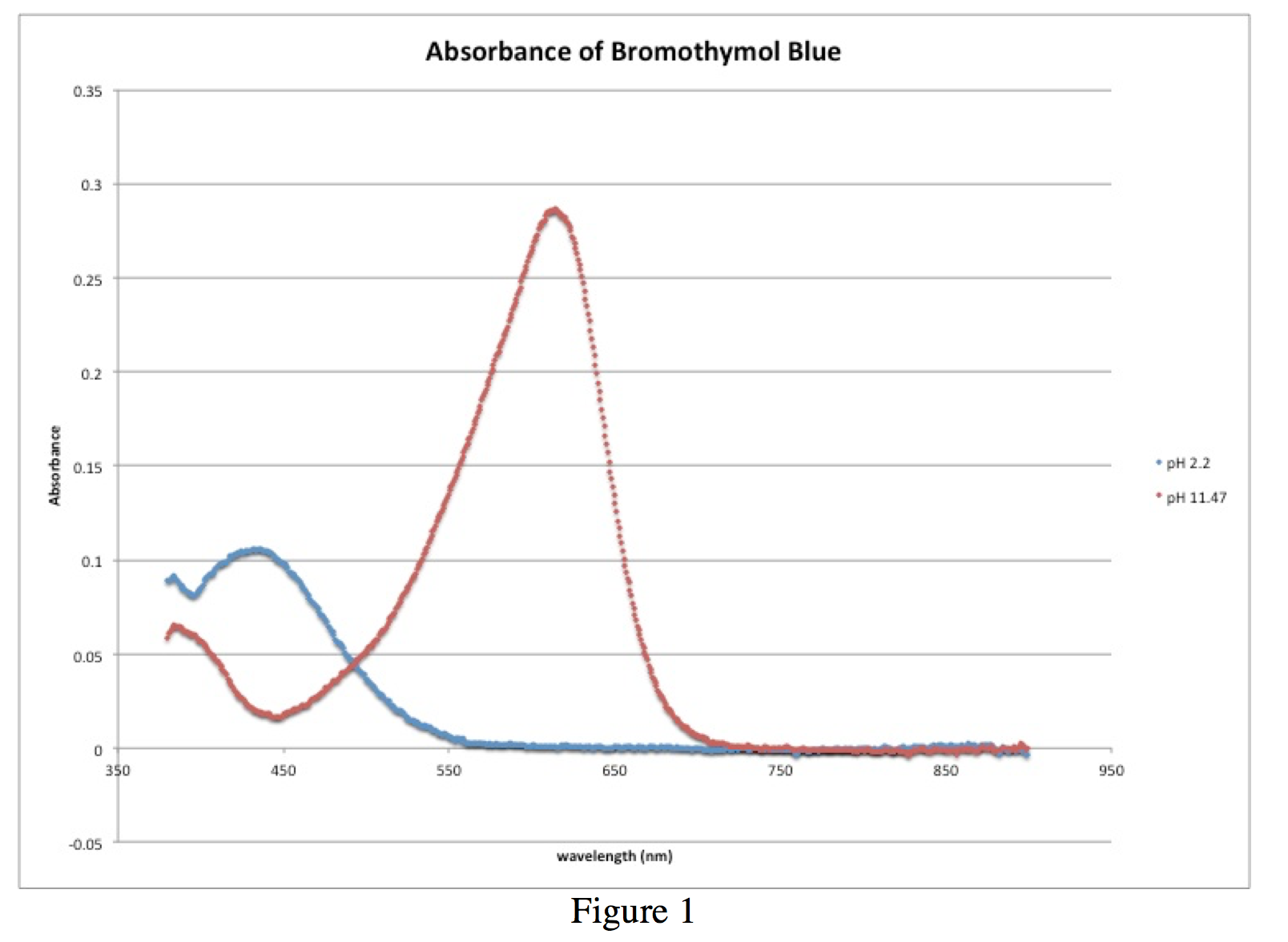 Bromothymol Blue Chart