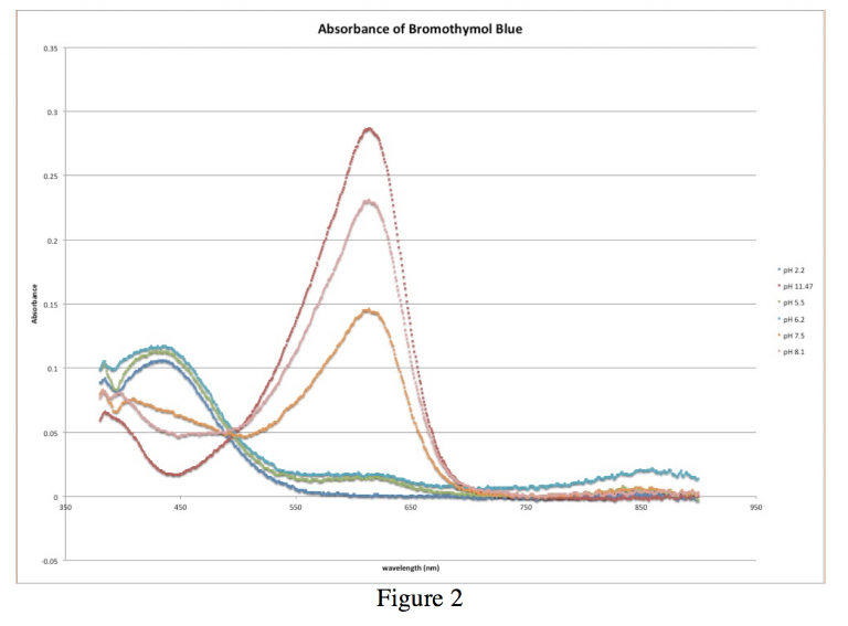 Bromothymol Blue Spectrophotometry Report & Experiment