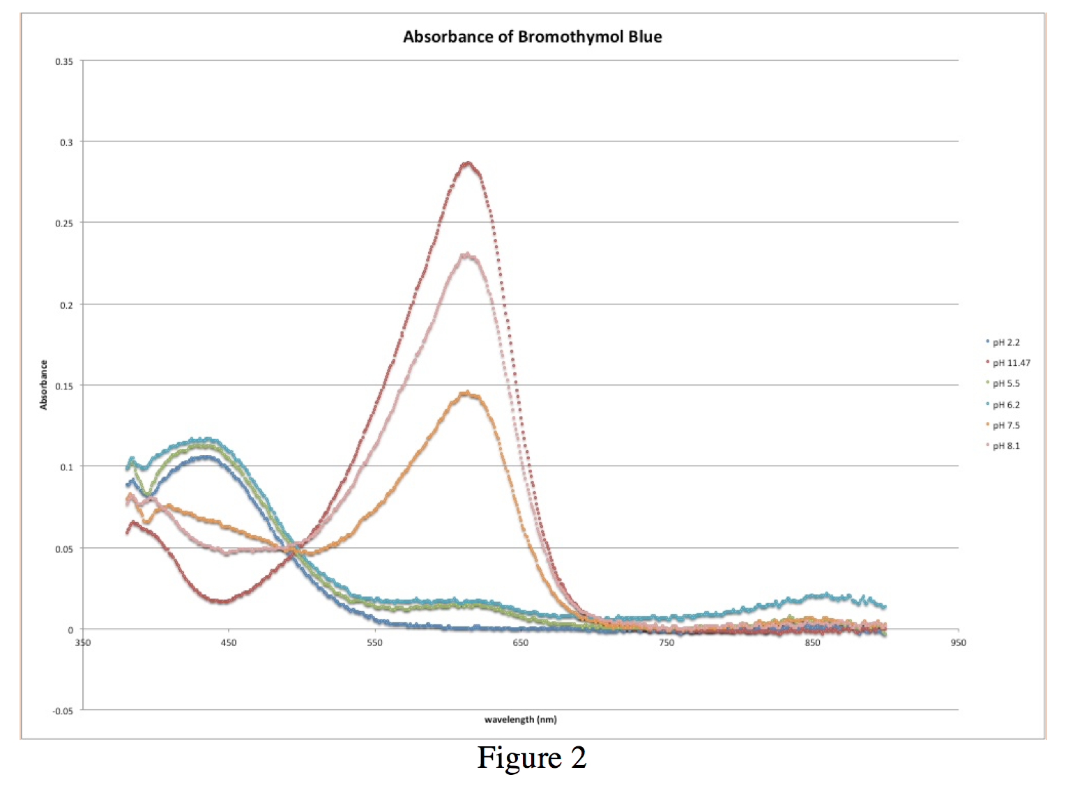 Figure 2 - Absorbance of Bromothymol Blue 