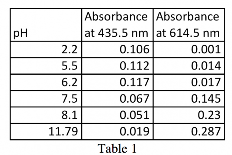 Bromothymol Blue Spectrophotometry Report & Experiment