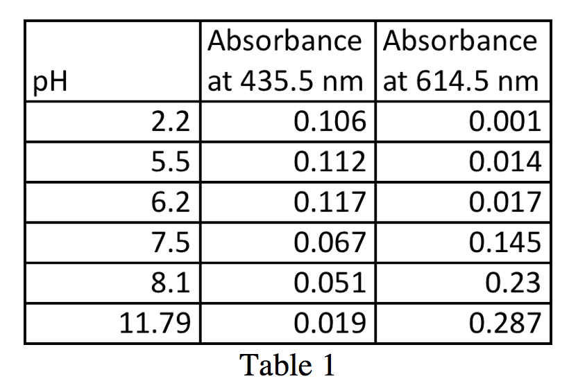 Figure 3 - Table 1 Absorbance