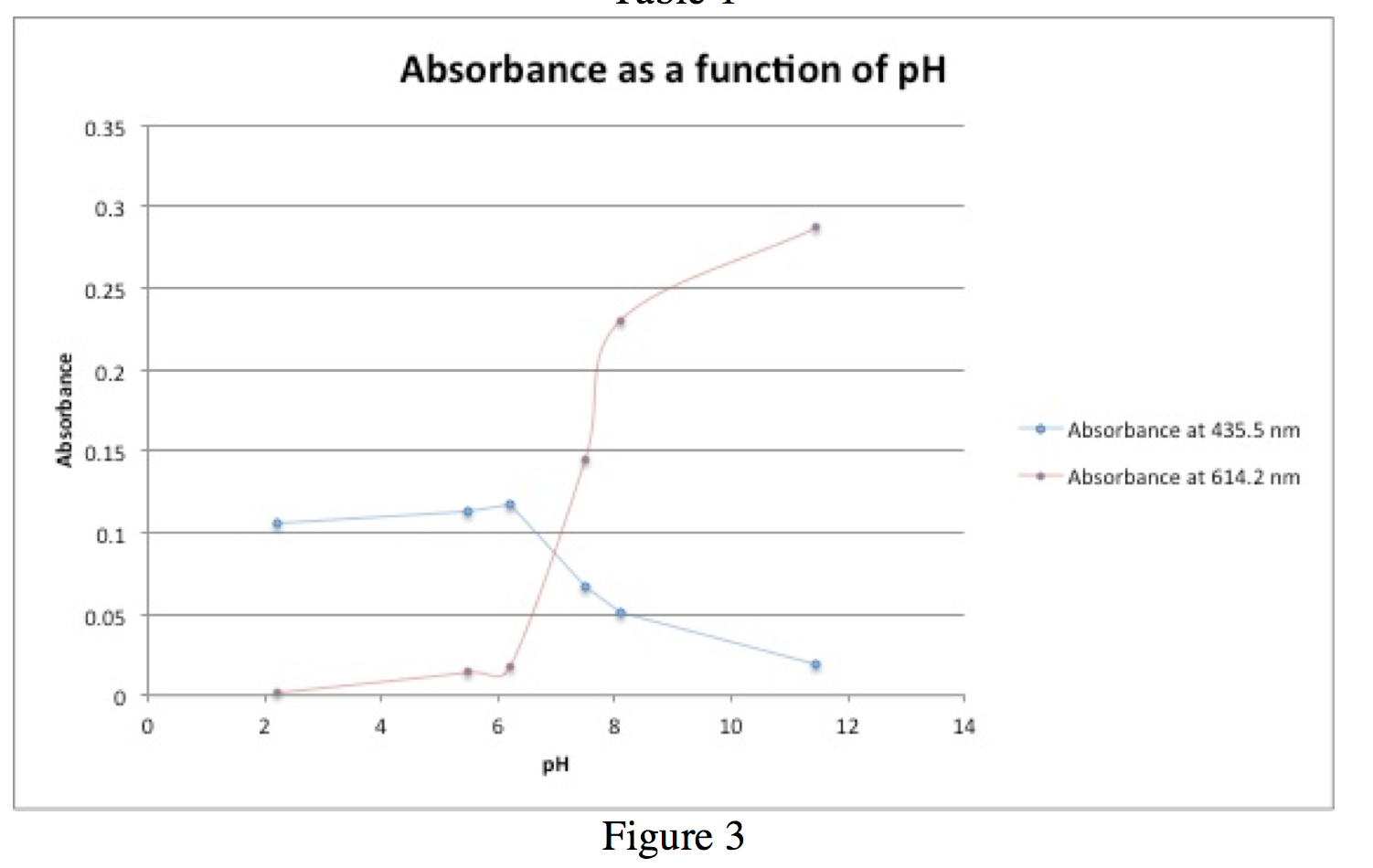 Figure 4 - Absorbance as a function of pH