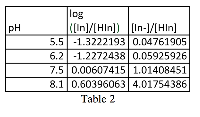 Figure 5 - pH in terms of log