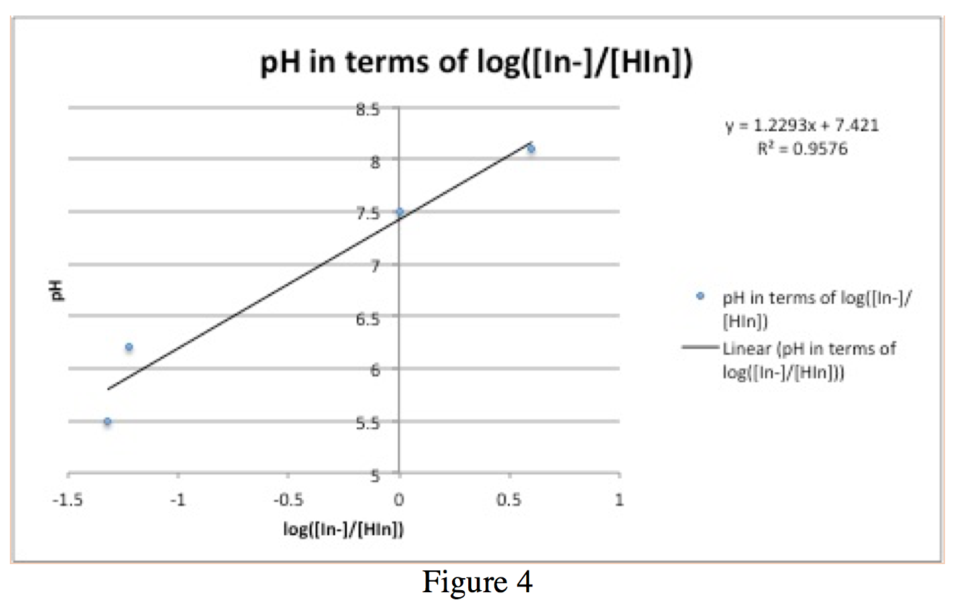 Figure 5 - Table 2 pH Absorbance