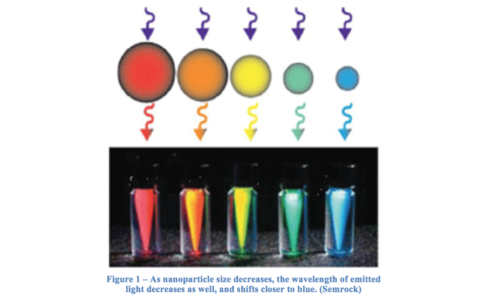 Quantum Dot Nanocrystals Research Experiment and Report