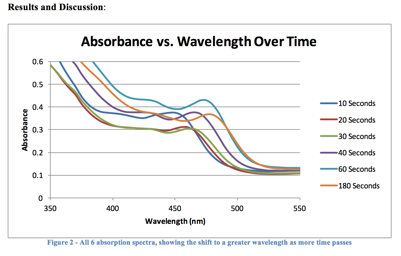 Quantum Dot - Absorbance vs Wavelength over time