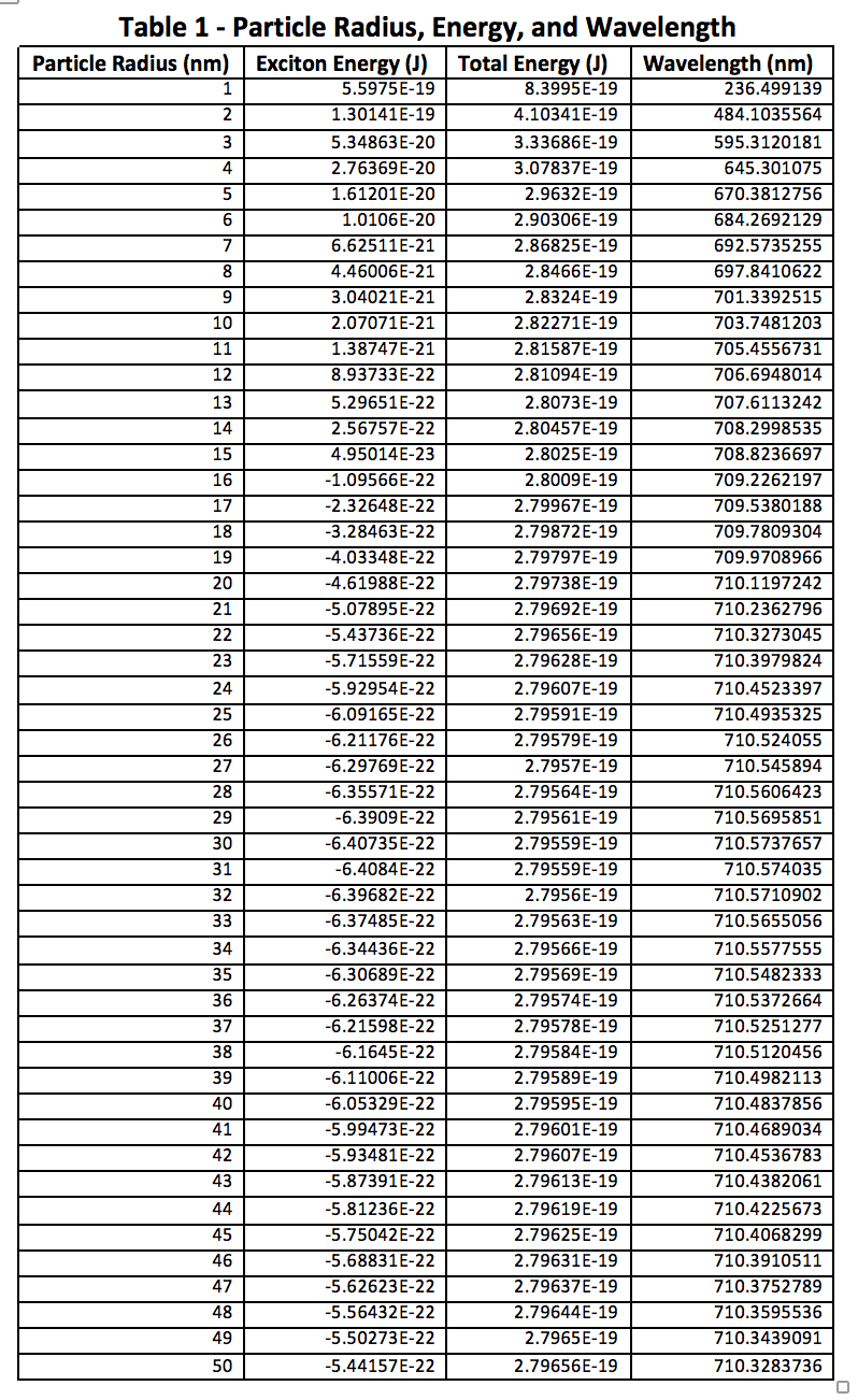 Quantum Dot - Table 1 - Particle Radius, Energy, and Wavelength