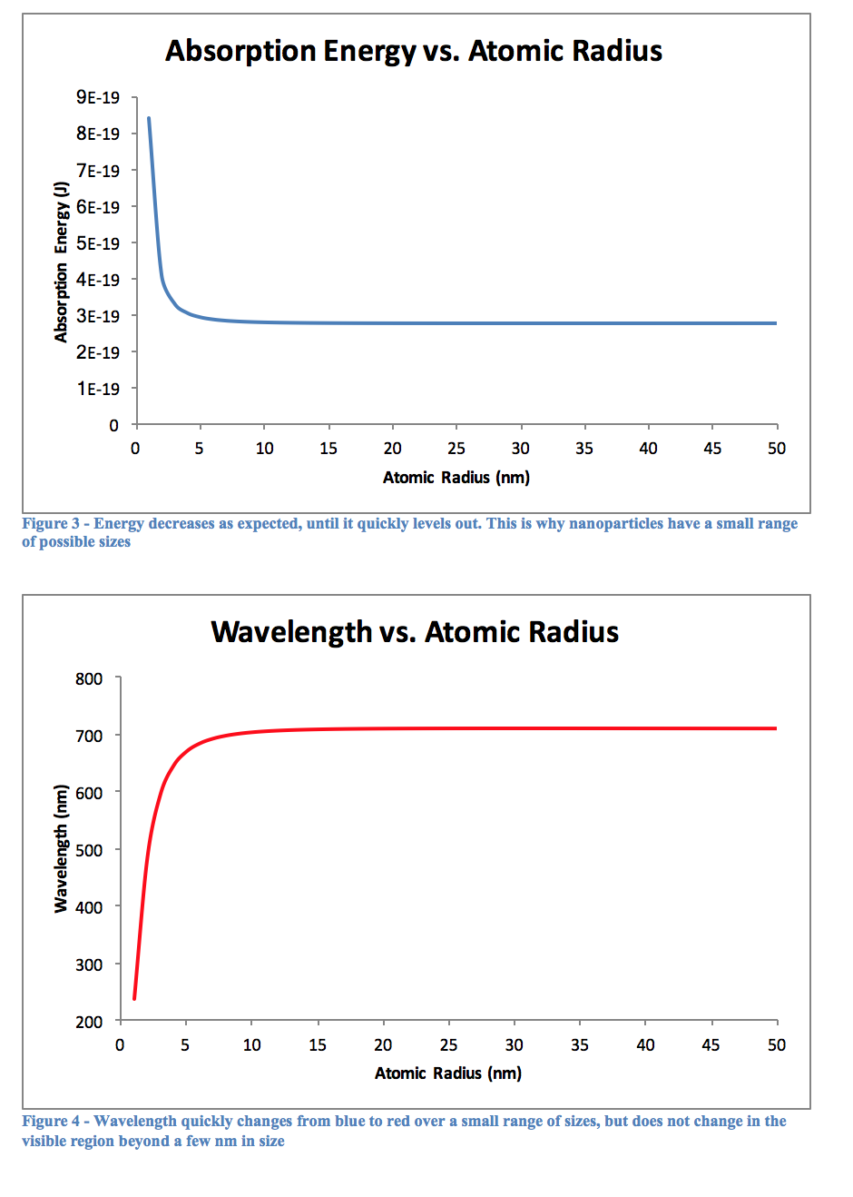 Quantum Dot - Energy decreases as expected, until it quickly levels out. This is why nanoparticles have a small range of possible sizes