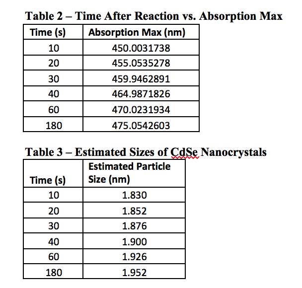 Quantum Dot - Time After Reaction vs. Absorption Max