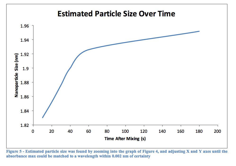 Quantum Dot - Estimated particle size was found by zooming into the graph of Figure 4, and adjusting X and Y axes until the absorbance max could be matched to a wavelength within 0.002 nm of certainty