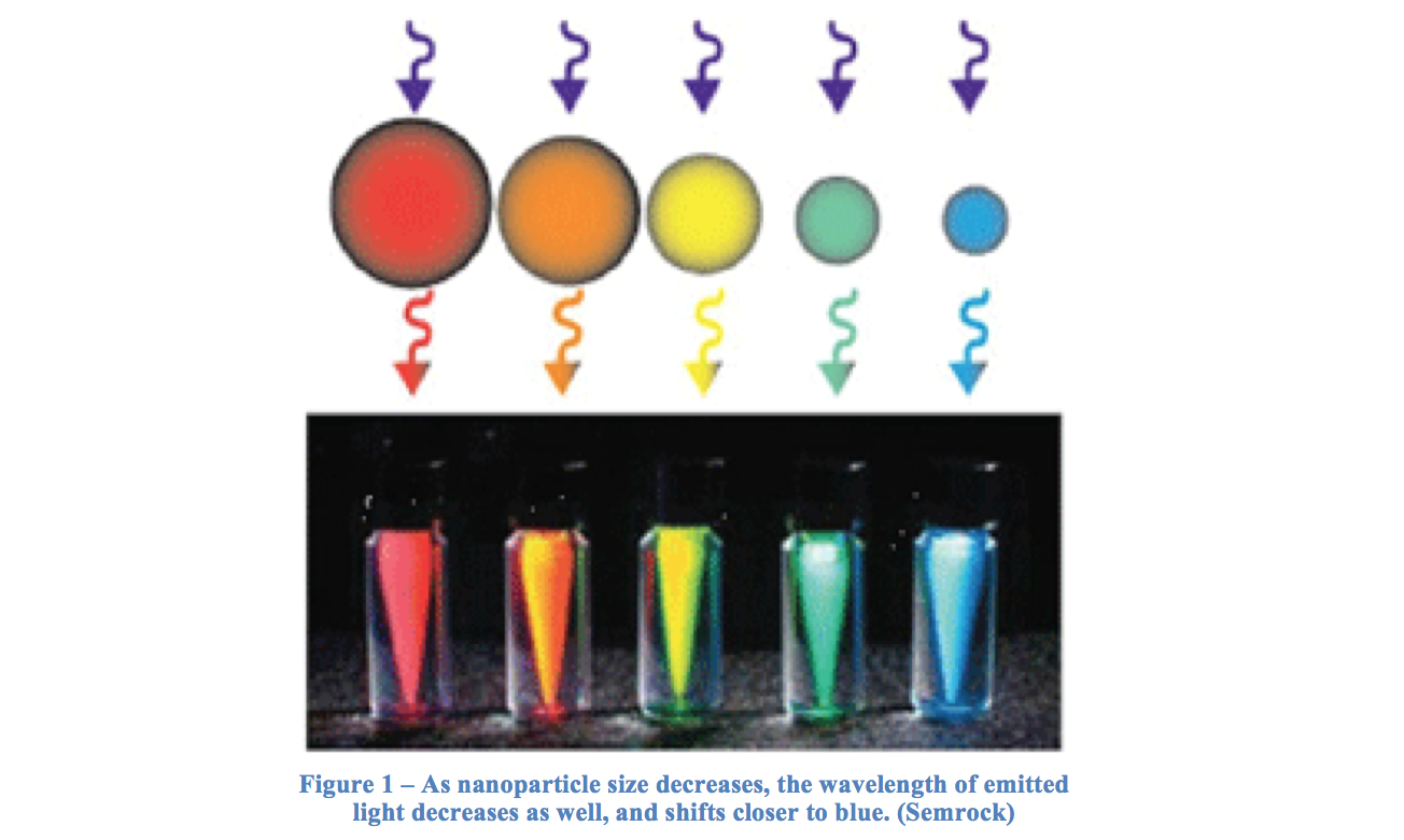 Quantum Dot - Nanoparticle size decreases