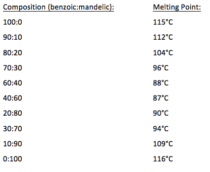 Compound Boiling Point Chart