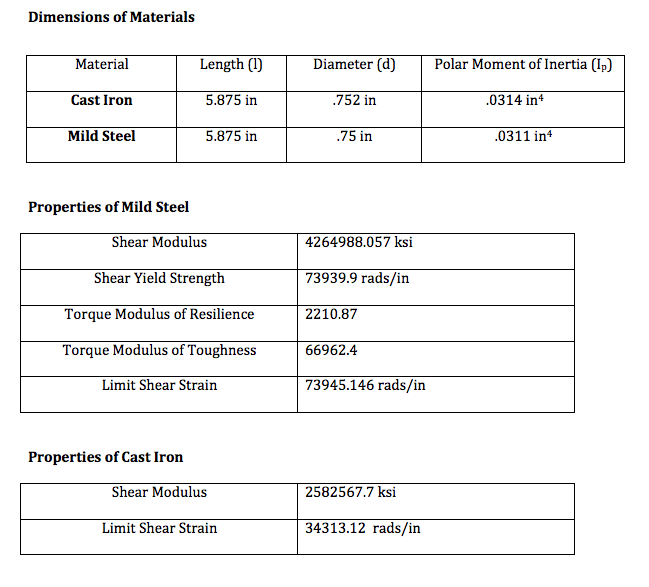 To Perform Torsion Test On Mild Steel And Cast Iron Pdf Bending Stress Mechanics